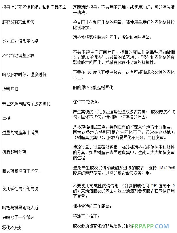 膠衣變黃問題出現的原因及對策