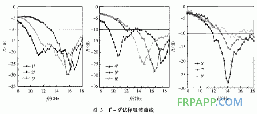 環氧樹脂雙層復合材料的吸波性能研究