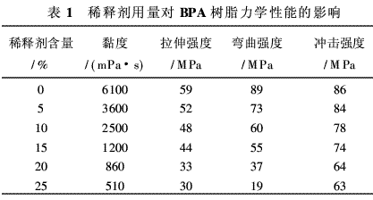 風電葉片用環氧樹脂的研究