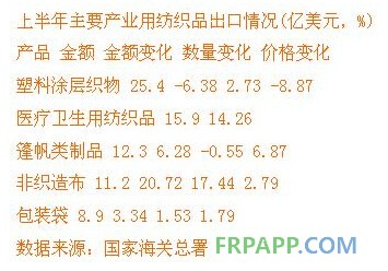 上半年我國(guó)產(chǎn)業(yè)用紡織品經(jīng)濟(jì)運(yùn)行特征解析