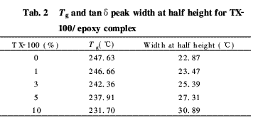 表面活性劑對環氧樹脂固化反應及性能的影響