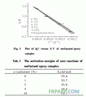 表面活性劑對環氧樹脂固化反應及性能的影響