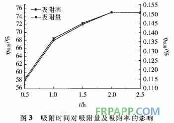 環氧樹脂-腐殖酸復合材料的制備及其吸附Cr(Ⅵ)性能