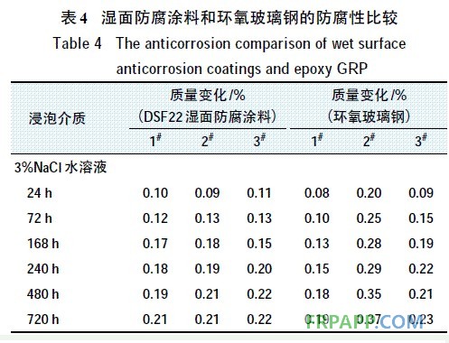 表4 濕面防腐涂料和環氧玻璃鋼的防腐性比較